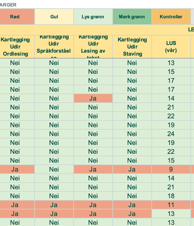 Utsnitt av et klasseark for lesing. Kolonnene viser Udirs kartlegginger i ordlesing, språkforståelse, lesing av tekst og staving, og LUS. Hver rad er en elev. Svarene Ja og lave resultater er markert med rødt, de andre med grønt.